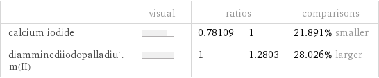  | visual | ratios | | comparisons calcium iodide | | 0.78109 | 1 | 21.891% smaller diamminediiodopalladium(II) | | 1 | 1.2803 | 28.026% larger