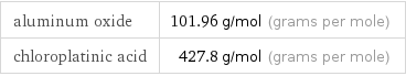 aluminum oxide | 101.96 g/mol (grams per mole) chloroplatinic acid | 427.8 g/mol (grams per mole)