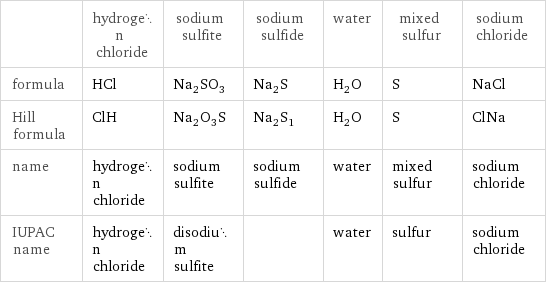 | hydrogen chloride | sodium sulfite | sodium sulfide | water | mixed sulfur | sodium chloride formula | HCl | Na_2SO_3 | Na_2S | H_2O | S | NaCl Hill formula | ClH | Na_2O_3S | Na_2S_1 | H_2O | S | ClNa name | hydrogen chloride | sodium sulfite | sodium sulfide | water | mixed sulfur | sodium chloride IUPAC name | hydrogen chloride | disodium sulfite | | water | sulfur | sodium chloride