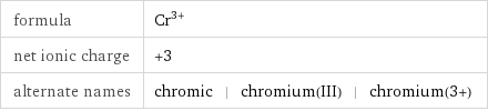 formula | Cr^(3+) net ionic charge | +3 alternate names | chromic | chromium(III) | chromium(3+)