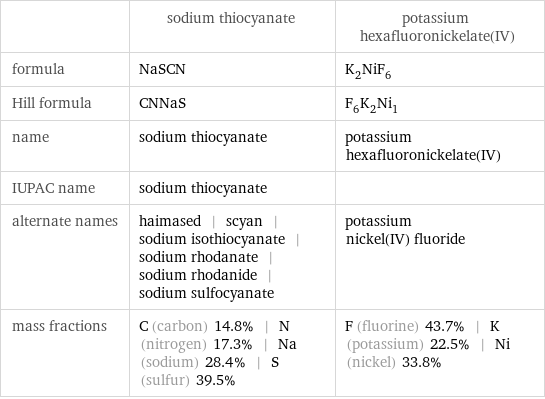  | sodium thiocyanate | potassium hexafluoronickelate(IV) formula | NaSCN | K_2NiF_6 Hill formula | CNNaS | F_6K_2Ni_1 name | sodium thiocyanate | potassium hexafluoronickelate(IV) IUPAC name | sodium thiocyanate |  alternate names | haimased | scyan | sodium isothiocyanate | sodium rhodanate | sodium rhodanide | sodium sulfocyanate | potassium nickel(IV) fluoride mass fractions | C (carbon) 14.8% | N (nitrogen) 17.3% | Na (sodium) 28.4% | S (sulfur) 39.5% | F (fluorine) 43.7% | K (potassium) 22.5% | Ni (nickel) 33.8%