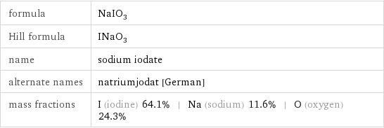 formula | NaIO_3 Hill formula | INaO_3 name | sodium iodate alternate names | natriumjodat [German] mass fractions | I (iodine) 64.1% | Na (sodium) 11.6% | O (oxygen) 24.3%