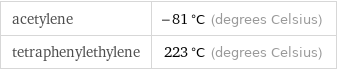 acetylene | -81 °C (degrees Celsius) tetraphenylethylene | 223 °C (degrees Celsius)