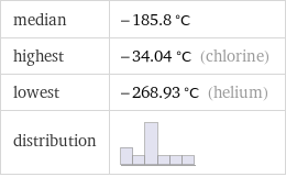 median | -185.8 °C highest | -34.04 °C (chlorine) lowest | -268.93 °C (helium) distribution | 