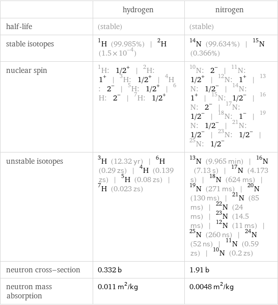  | hydrogen | nitrogen half-life | (stable) | (stable) stable isotopes | H-1 (99.985%) | H-2 (1.5×10^-4) | N-14 (99.634%) | N-15 (0.366%) nuclear spin | H-1: 1/2^+ | H-2: 1^+ | H-3: 1/2^+ | H-4: 2^- | H-5: 1/2^+ | H-6: 2^- | H-7: 1/2^+ | N-10: 2^- | N-11: 1/2^+ | N-12: 1^+ | N-13: 1/2^- | N-14: 1^+ | N-15: 1/2^- | N-16: 2^- | N-17: 1/2^- | N-18: 1^- | N-19: 1/2^- | N-21: 1/2^- | N-23: 1/2^- | N-25: 1/2^- unstable isotopes | H-3 (12.32 yr) | H-6 (0.29 zs) | H-4 (0.139 zs) | H-5 (0.08 zs) | H-7 (0.023 zs) | N-13 (9.965 min) | N-16 (7.13 s) | N-17 (4.173 s) | N-18 (624 ms) | N-19 (271 ms) | N-20 (130 ms) | N-21 (85 ms) | N-22 (24 ms) | N-23 (14.5 ms) | N-12 (11 ms) | N-25 (260 ns) | N-24 (52 ns) | N-11 (0.59 zs) | N-10 (0.2 zs) neutron cross-section | 0.332 b | 1.91 b neutron mass absorption | 0.011 m^2/kg | 0.0048 m^2/kg