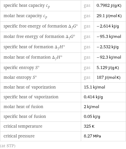 specific heat capacity c_p | gas | 0.7982 J/(g K) molar heat capacity c_p | gas | 29.1 J/(mol K) specific free energy of formation Δ_fG° | gas | -2.614 kJ/g molar free energy of formation Δ_fG° | gas | -95.3 kJ/mol specific heat of formation Δ_fH° | gas | -2.532 kJ/g molar heat of formation Δ_fH° | gas | -92.3 kJ/mol specific entropy S° | gas | 5.129 J/(g K) molar entropy S° | gas | 187 J/(mol K) molar heat of vaporization | 15.1 kJ/mol |  specific heat of vaporization | 0.414 kJ/g |  molar heat of fusion | 2 kJ/mol |  specific heat of fusion | 0.05 kJ/g |  critical temperature | 325 K |  critical pressure | 8.27 MPa |  (at STP)