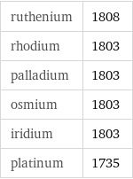 ruthenium | 1808 rhodium | 1803 palladium | 1803 osmium | 1803 iridium | 1803 platinum | 1735