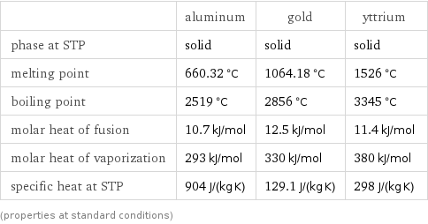  | aluminum | gold | yttrium phase at STP | solid | solid | solid melting point | 660.32 °C | 1064.18 °C | 1526 °C boiling point | 2519 °C | 2856 °C | 3345 °C molar heat of fusion | 10.7 kJ/mol | 12.5 kJ/mol | 11.4 kJ/mol molar heat of vaporization | 293 kJ/mol | 330 kJ/mol | 380 kJ/mol specific heat at STP | 904 J/(kg K) | 129.1 J/(kg K) | 298 J/(kg K) (properties at standard conditions)