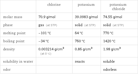  | chlorine | potassium | potassium chloride molar mass | 70.9 g/mol | 39.0983 g/mol | 74.55 g/mol phase | gas (at STP) | solid (at STP) | solid (at STP) melting point | -101 °C | 64 °C | 770 °C boiling point | -34 °C | 760 °C | 1420 °C density | 0.003214 g/cm^3 (at 0 °C) | 0.86 g/cm^3 | 1.98 g/cm^3 solubility in water | | reacts | soluble odor | | | odorless