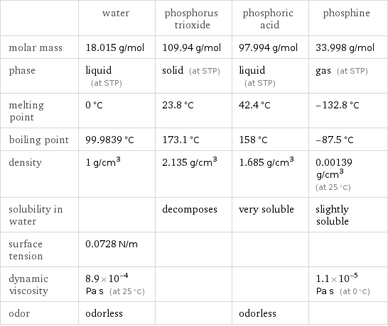  | water | phosphorus trioxide | phosphoric acid | phosphine molar mass | 18.015 g/mol | 109.94 g/mol | 97.994 g/mol | 33.998 g/mol phase | liquid (at STP) | solid (at STP) | liquid (at STP) | gas (at STP) melting point | 0 °C | 23.8 °C | 42.4 °C | -132.8 °C boiling point | 99.9839 °C | 173.1 °C | 158 °C | -87.5 °C density | 1 g/cm^3 | 2.135 g/cm^3 | 1.685 g/cm^3 | 0.00139 g/cm^3 (at 25 °C) solubility in water | | decomposes | very soluble | slightly soluble surface tension | 0.0728 N/m | | |  dynamic viscosity | 8.9×10^-4 Pa s (at 25 °C) | | | 1.1×10^-5 Pa s (at 0 °C) odor | odorless | | odorless | 