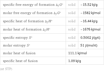 specific free energy of formation Δ_fG° | solid | -15.52 kJ/g molar free energy of formation Δ_fG° | solid | -1582 kJ/mol specific heat of formation Δ_fH° | solid | -16.44 kJ/g molar heat of formation Δ_fH° | solid | -1676 kJ/mol specific entropy S° | solid | 0.5002 J/(g K) molar entropy S° | solid | 51 J/(mol K) molar heat of fusion | 111.1 kJ/mol |  specific heat of fusion | 1.09 kJ/g |  (at STP)