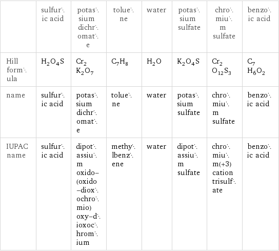  | sulfuric acid | potassium dichromate | toluene | water | potassium sulfate | chromium sulfate | benzoic acid Hill formula | H_2O_4S | Cr_2K_2O_7 | C_7H_8 | H_2O | K_2O_4S | Cr_2O_12S_3 | C_7H_6O_2 name | sulfuric acid | potassium dichromate | toluene | water | potassium sulfate | chromium sulfate | benzoic acid IUPAC name | sulfuric acid | dipotassium oxido-(oxido-dioxochromio)oxy-dioxochromium | methylbenzene | water | dipotassium sulfate | chromium(+3) cation trisulfate | benzoic acid