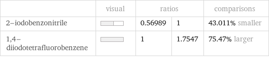  | visual | ratios | | comparisons 2-iodobenzonitrile | | 0.56989 | 1 | 43.011% smaller 1, 4-diiodotetrafluorobenzene | | 1 | 1.7547 | 75.47% larger