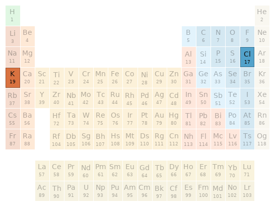 Periodic table location