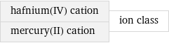 hafnium(IV) cation mercury(II) cation | ion class