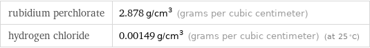 rubidium perchlorate | 2.878 g/cm^3 (grams per cubic centimeter) hydrogen chloride | 0.00149 g/cm^3 (grams per cubic centimeter) (at 25 °C)