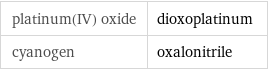 platinum(IV) oxide | dioxoplatinum cyanogen | oxalonitrile
