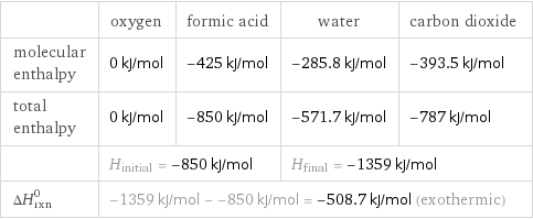  | oxygen | formic acid | water | carbon dioxide molecular enthalpy | 0 kJ/mol | -425 kJ/mol | -285.8 kJ/mol | -393.5 kJ/mol total enthalpy | 0 kJ/mol | -850 kJ/mol | -571.7 kJ/mol | -787 kJ/mol  | H_initial = -850 kJ/mol | | H_final = -1359 kJ/mol |  ΔH_rxn^0 | -1359 kJ/mol - -850 kJ/mol = -508.7 kJ/mol (exothermic) | | |  