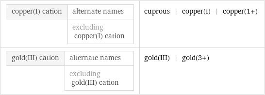 copper(I) cation | alternate names  | excluding copper(I) cation | cuprous | copper(I) | copper(1+) gold(III) cation | alternate names  | excluding gold(III) cation | gold(III) | gold(3+)