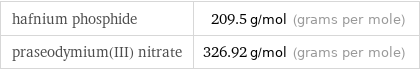 hafnium phosphide | 209.5 g/mol (grams per mole) praseodymium(III) nitrate | 326.92 g/mol (grams per mole)