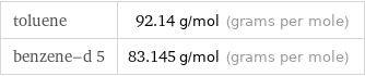 toluene | 92.14 g/mol (grams per mole) benzene-d 5 | 83.145 g/mol (grams per mole)