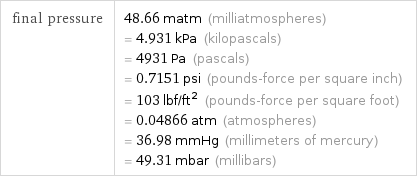 final pressure | 48.66 matm (milliatmospheres) = 4.931 kPa (kilopascals) = 4931 Pa (pascals) = 0.7151 psi (pounds-force per square inch) = 103 lbf/ft^2 (pounds-force per square foot) = 0.04866 atm (atmospheres) = 36.98 mmHg (millimeters of mercury) = 49.31 mbar (millibars)