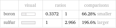  | visual | ratios | | comparisons boron | | 0.3372 | 1 | 66.28% smaller sulfur | | 1 | 2.966 | 196.6% larger