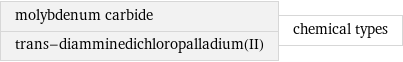 molybdenum carbide trans-diamminedichloropalladium(II) | chemical types