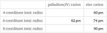  | palladium(IV) cation | zinc cation 4-coordinate ionic radius | | 60 pm 6-coordinate ionic radius | 62 pm | 74 pm 8-coordinate ionic radius | | 90 pm