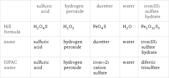  | sulfuric acid | hydrogen peroxide | duretter | water | iron(III) sulfate hydrate Hill formula | H_2O_4S | H_2O_2 | FeO_4S | H_2O | Fe_2O_12S_3 name | sulfuric acid | hydrogen peroxide | duretter | water | iron(III) sulfate hydrate IUPAC name | sulfuric acid | hydrogen peroxide | iron(+2) cation sulfate | water | diferric trisulfate