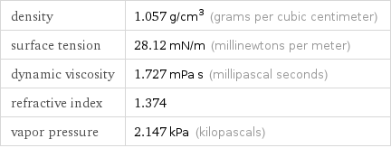 density | 1.057 g/cm^3 (grams per cubic centimeter) surface tension | 28.12 mN/m (millinewtons per meter) dynamic viscosity | 1.727 mPa s (millipascal seconds) refractive index | 1.374 vapor pressure | 2.147 kPa (kilopascals)