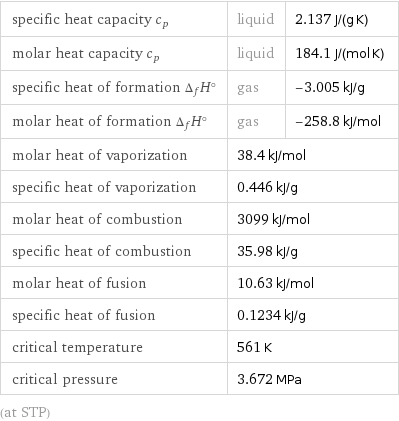 specific heat capacity c_p | liquid | 2.137 J/(g K) molar heat capacity c_p | liquid | 184.1 J/(mol K) specific heat of formation Δ_fH° | gas | -3.005 kJ/g molar heat of formation Δ_fH° | gas | -258.8 kJ/mol molar heat of vaporization | 38.4 kJ/mol |  specific heat of vaporization | 0.446 kJ/g |  molar heat of combustion | 3099 kJ/mol |  specific heat of combustion | 35.98 kJ/g |  molar heat of fusion | 10.63 kJ/mol |  specific heat of fusion | 0.1234 kJ/g |  critical temperature | 561 K |  critical pressure | 3.672 MPa |  (at STP)