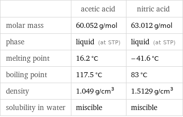  | acetic acid | nitric acid molar mass | 60.052 g/mol | 63.012 g/mol phase | liquid (at STP) | liquid (at STP) melting point | 16.2 °C | -41.6 °C boiling point | 117.5 °C | 83 °C density | 1.049 g/cm^3 | 1.5129 g/cm^3 solubility in water | miscible | miscible