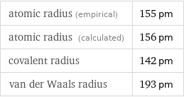 atomic radius (empirical) | 155 pm atomic radius (calculated) | 156 pm covalent radius | 142 pm van der Waals radius | 193 pm