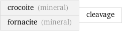 crocoite (mineral) fornacite (mineral) | cleavage