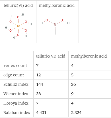   | telluric(VI) acid | methylboronic acid vertex count | 7 | 4 edge count | 12 | 5 Schultz index | 144 | 36 Wiener index | 36 | 9 Hosoya index | 7 | 4 Balaban index | 4.431 | 2.324