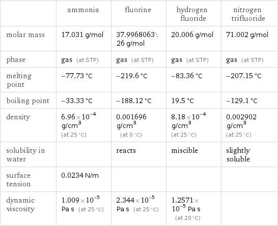  | ammonia | fluorine | hydrogen fluoride | nitrogen trifluoride molar mass | 17.031 g/mol | 37.996806326 g/mol | 20.006 g/mol | 71.002 g/mol phase | gas (at STP) | gas (at STP) | gas (at STP) | gas (at STP) melting point | -77.73 °C | -219.6 °C | -83.36 °C | -207.15 °C boiling point | -33.33 °C | -188.12 °C | 19.5 °C | -129.1 °C density | 6.96×10^-4 g/cm^3 (at 25 °C) | 0.001696 g/cm^3 (at 0 °C) | 8.18×10^-4 g/cm^3 (at 25 °C) | 0.002902 g/cm^3 (at 25 °C) solubility in water | | reacts | miscible | slightly soluble surface tension | 0.0234 N/m | | |  dynamic viscosity | 1.009×10^-5 Pa s (at 25 °C) | 2.344×10^-5 Pa s (at 25 °C) | 1.2571×10^-5 Pa s (at 20 °C) | 