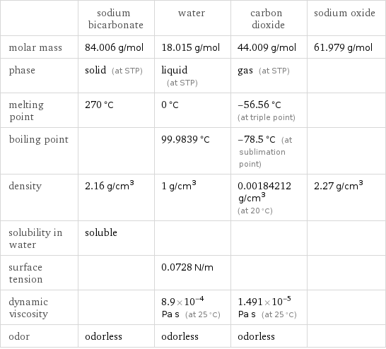  | sodium bicarbonate | water | carbon dioxide | sodium oxide molar mass | 84.006 g/mol | 18.015 g/mol | 44.009 g/mol | 61.979 g/mol phase | solid (at STP) | liquid (at STP) | gas (at STP) |  melting point | 270 °C | 0 °C | -56.56 °C (at triple point) |  boiling point | | 99.9839 °C | -78.5 °C (at sublimation point) |  density | 2.16 g/cm^3 | 1 g/cm^3 | 0.00184212 g/cm^3 (at 20 °C) | 2.27 g/cm^3 solubility in water | soluble | | |  surface tension | | 0.0728 N/m | |  dynamic viscosity | | 8.9×10^-4 Pa s (at 25 °C) | 1.491×10^-5 Pa s (at 25 °C) |  odor | odorless | odorless | odorless | 