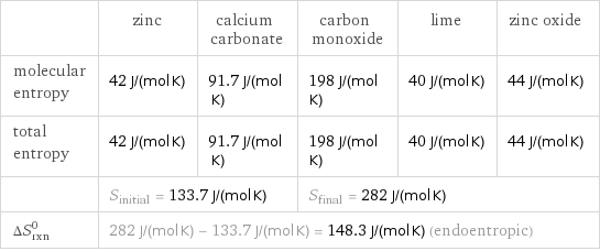  | zinc | calcium carbonate | carbon monoxide | lime | zinc oxide molecular entropy | 42 J/(mol K) | 91.7 J/(mol K) | 198 J/(mol K) | 40 J/(mol K) | 44 J/(mol K) total entropy | 42 J/(mol K) | 91.7 J/(mol K) | 198 J/(mol K) | 40 J/(mol K) | 44 J/(mol K)  | S_initial = 133.7 J/(mol K) | | S_final = 282 J/(mol K) | |  ΔS_rxn^0 | 282 J/(mol K) - 133.7 J/(mol K) = 148.3 J/(mol K) (endoentropic) | | | |  