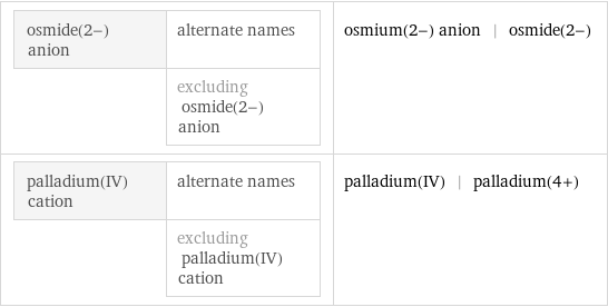 osmide(2-) anion | alternate names  | excluding osmide(2-) anion | osmium(2-) anion | osmide(2-) palladium(IV) cation | alternate names  | excluding palladium(IV) cation | palladium(IV) | palladium(4+)