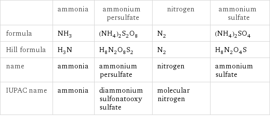  | ammonia | ammonium persulfate | nitrogen | ammonium sulfate formula | NH_3 | (NH_4)_2S_2O_8 | N_2 | (NH_4)_2SO_4 Hill formula | H_3N | H_8N_2O_8S_2 | N_2 | H_8N_2O_4S name | ammonia | ammonium persulfate | nitrogen | ammonium sulfate IUPAC name | ammonia | diammonium sulfonatooxy sulfate | molecular nitrogen | 