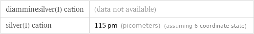 diamminesilver(I) cation | (data not available) silver(I) cation | 115 pm (picometers) (assuming 6-coordinate state)