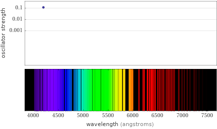 Atomic spectrum Visible region