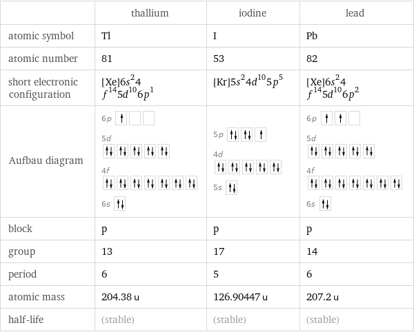  | thallium | iodine | lead atomic symbol | Tl | I | Pb atomic number | 81 | 53 | 82 short electronic configuration | [Xe]6s^24f^145d^106p^1 | [Kr]5s^24d^105p^5 | [Xe]6s^24f^145d^106p^2 Aufbau diagram | 6p  5d  4f  6s | 5p  4d  5s | 6p  5d  4f  6s  block | p | p | p group | 13 | 17 | 14 period | 6 | 5 | 6 atomic mass | 204.38 u | 126.90447 u | 207.2 u half-life | (stable) | (stable) | (stable)