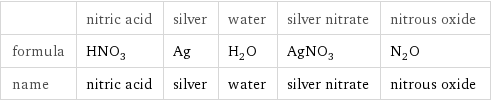  | nitric acid | silver | water | silver nitrate | nitrous oxide formula | HNO_3 | Ag | H_2O | AgNO_3 | N_2O name | nitric acid | silver | water | silver nitrate | nitrous oxide