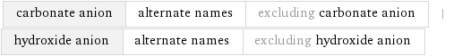 carbonate anion | alternate names | excluding carbonate anion | hydroxide anion | alternate names | excluding hydroxide anion