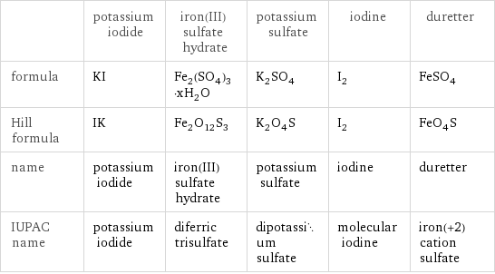  | potassium iodide | iron(III) sulfate hydrate | potassium sulfate | iodine | duretter formula | KI | Fe_2(SO_4)_3·xH_2O | K_2SO_4 | I_2 | FeSO_4 Hill formula | IK | Fe_2O_12S_3 | K_2O_4S | I_2 | FeO_4S name | potassium iodide | iron(III) sulfate hydrate | potassium sulfate | iodine | duretter IUPAC name | potassium iodide | diferric trisulfate | dipotassium sulfate | molecular iodine | iron(+2) cation sulfate