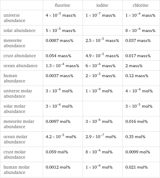  | fluorine | iodine | chlorine universe abundance | 4×10^-5 mass% | 1×10^-7 mass% | 1×10^-4 mass% solar abundance | 5×10^-5 mass% | | 8×10^-4 mass% meteorite abundance | 0.0087 mass% | 2.5×10^-5 mass% | 0.037 mass% crust abundance | 0.054 mass% | 4.9×10^-5 mass% | 0.017 mass% ocean abundance | 1.3×10^-4 mass% | 6×10^-6 mass% | 2 mass% human abundance | 0.0037 mass% | 2×10^-5 mass% | 0.12 mass% universe molar abundance | 3×10^-6 mol% | 1×10^-9 mol% | 4×10^-6 mol% solar molar abundance | 3×10^-6 mol% | | 3×10^-5 mol% meteorite molar abundance | 0.0097 mol% | 3×10^-6 mol% | 0.016 mol% ocean molar abundance | 4.2×10^-5 mol% | 2.9×10^-7 mol% | 0.35 mol% crust molar abundance | 0.059 mol% | 8×10^-6 mol% | 0.0099 mol% human molar abundance | 0.0012 mol% | 1×10^-6 mol% | 0.021 mol%