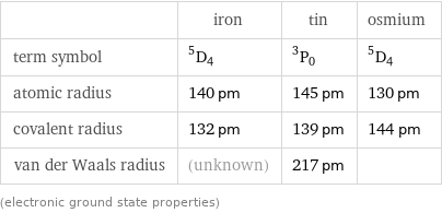  | iron | tin | osmium term symbol | ^5D_4 | ^3P_0 | ^5D_4 atomic radius | 140 pm | 145 pm | 130 pm covalent radius | 132 pm | 139 pm | 144 pm van der Waals radius | (unknown) | 217 pm |  (electronic ground state properties)