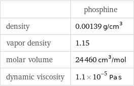  | phosphine density | 0.00139 g/cm^3 vapor density | 1.15 molar volume | 24460 cm^3/mol dynamic viscosity | 1.1×10^-5 Pa s